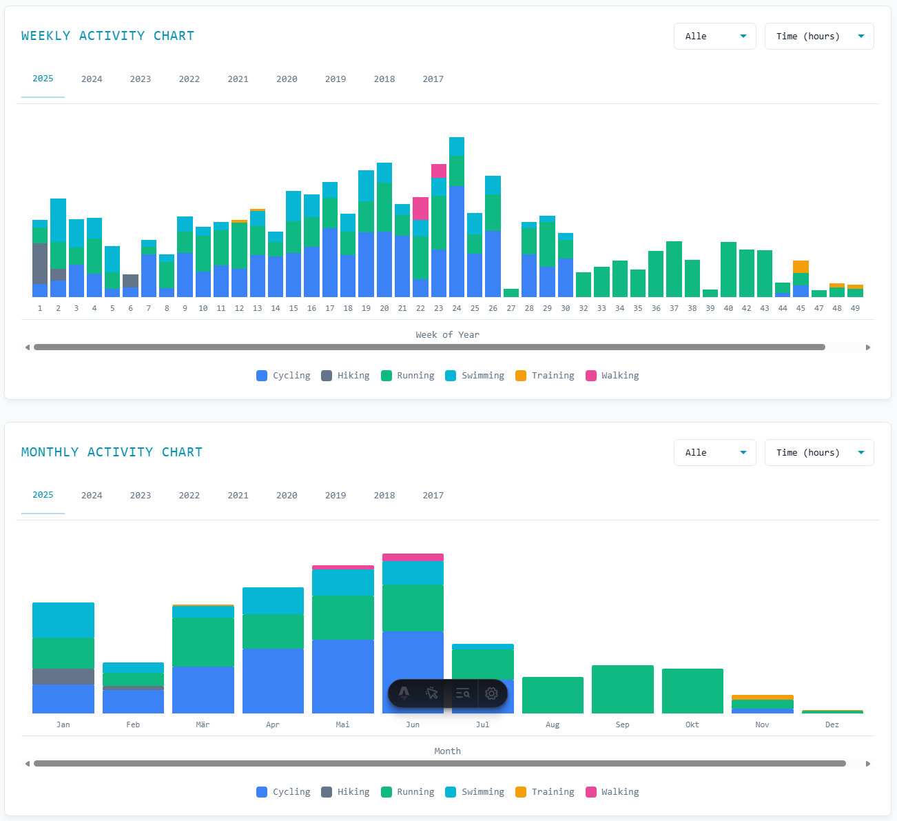 Weekly & Monthly Activity Charts – Langzeit-Überblick aus BigQuery